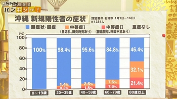 0123年齢別症状グラフ　沖縄.jpg